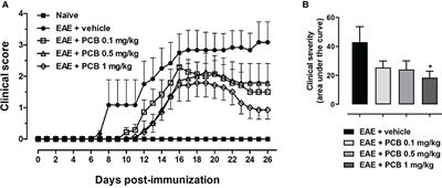 Anti-inflammatory mechanisms and pharmacological actions of phycocyanobilin in a mouse model of experimental autoimmune encephalomyelitis: A therapeutic promise for multiple sclerosis